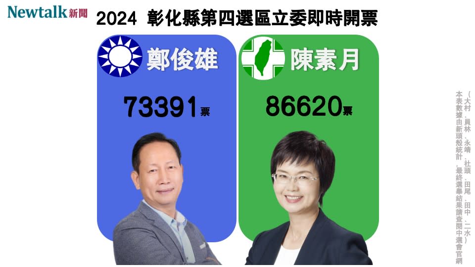 根據TVBS新聞台報導，區域立委彰化第四選區，民進黨陳素月得票數領先國民黨鄭俊雄將近1萬票，自行宣布當選。   圖：新頭殼合成