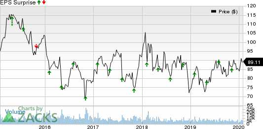 AmerisourceBergen Corporation Price and EPS Surprise