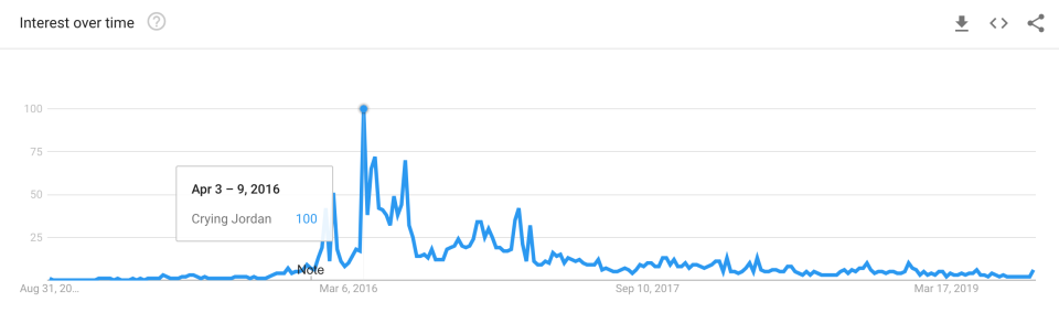 Searches for “Crying Jordan” on Google, August 2014 - present.