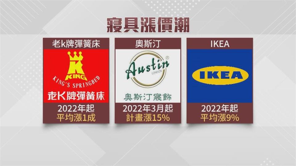 寢具業凍未條！ 老K牌喊漲1%、IKEA一口氣漲9%