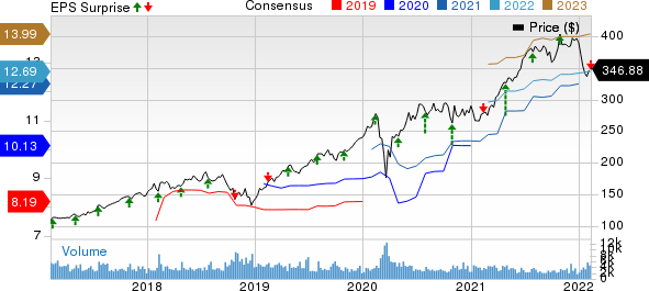 Moody's Corporation Price, Consensus and EPS Surprise