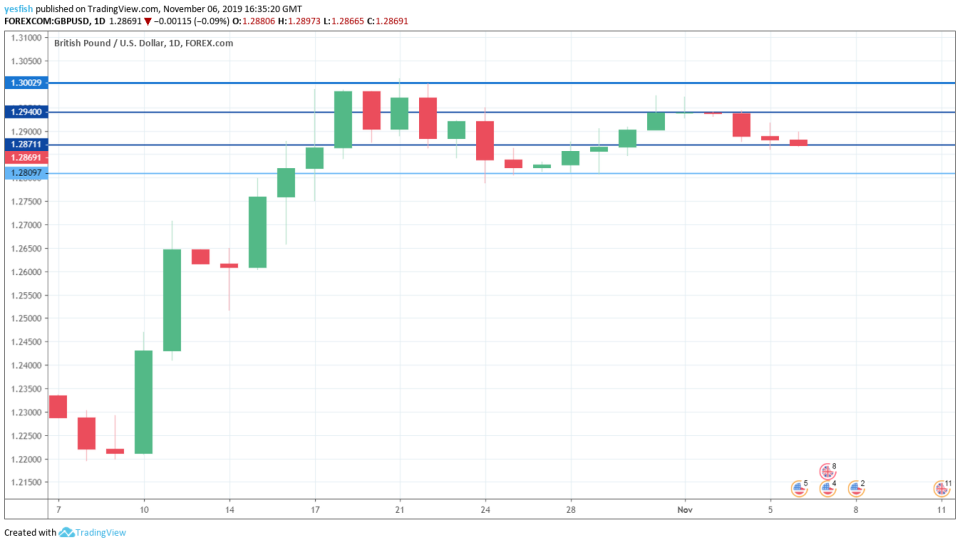 GBPUSD 1-Day Chart