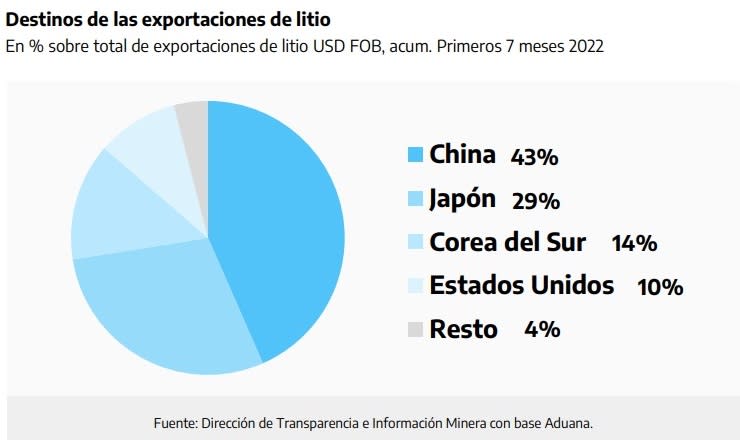 China predomina en la exportación de litio.