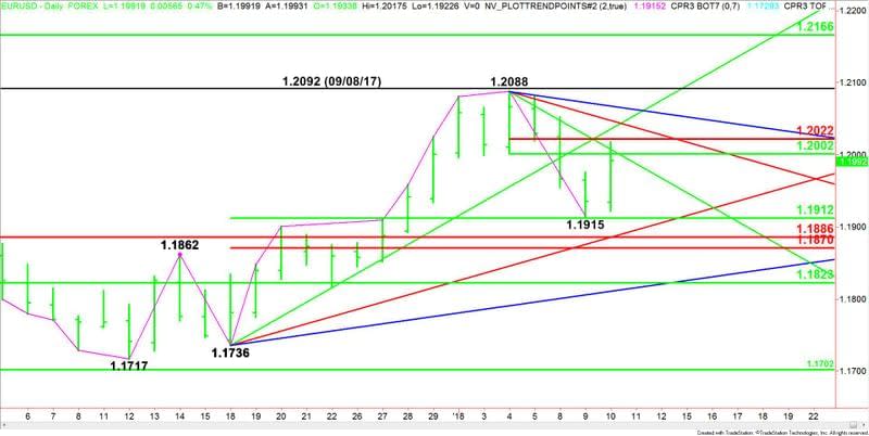 EURUSD giornaliero