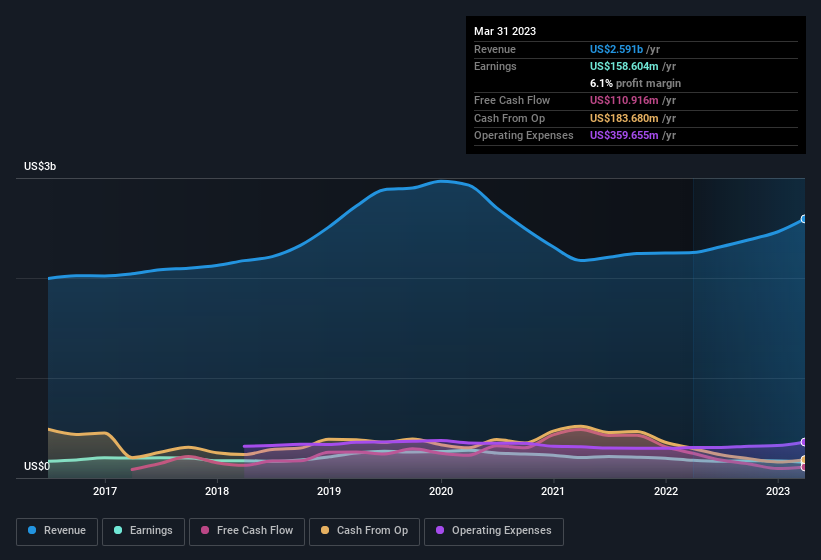 earnings-and-revenue-history