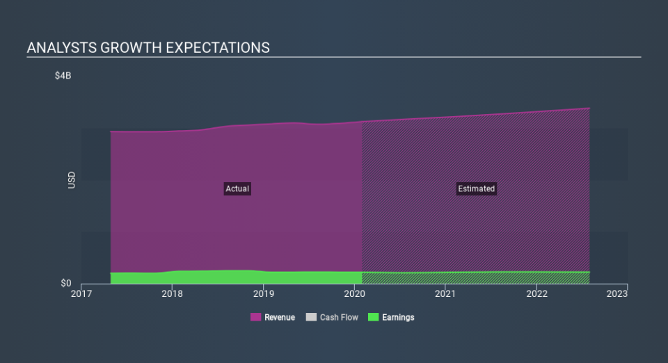 NasdaqGS:CBRL Past and Future Earnings, February 27th 2020