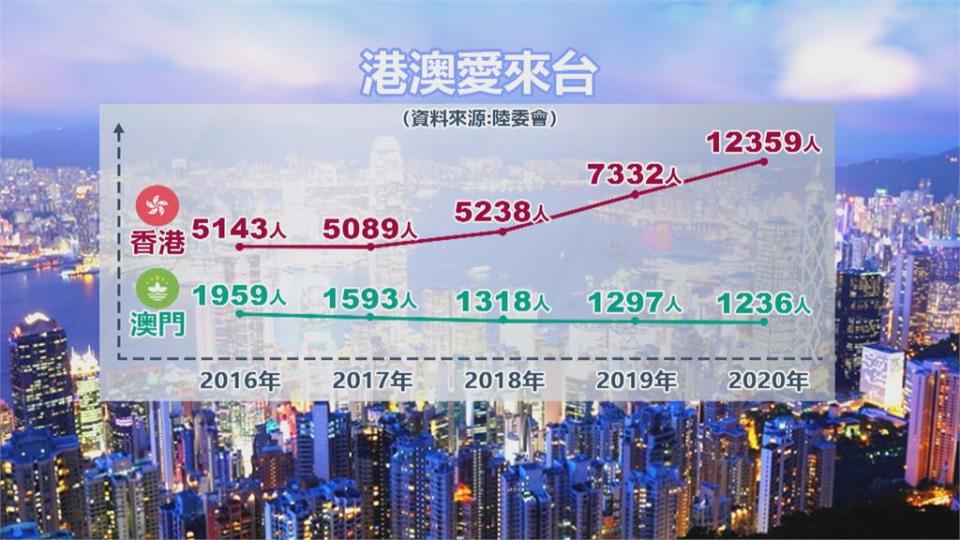 港人來台居留人數破萬 新北、台中、桃園成首選