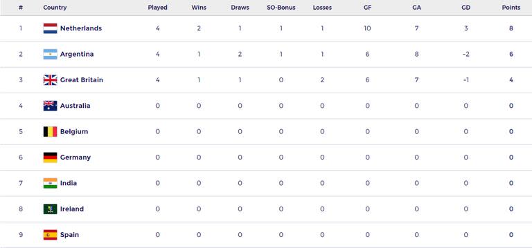La tabla de posiciones de la Pro League masculina, con los Leones