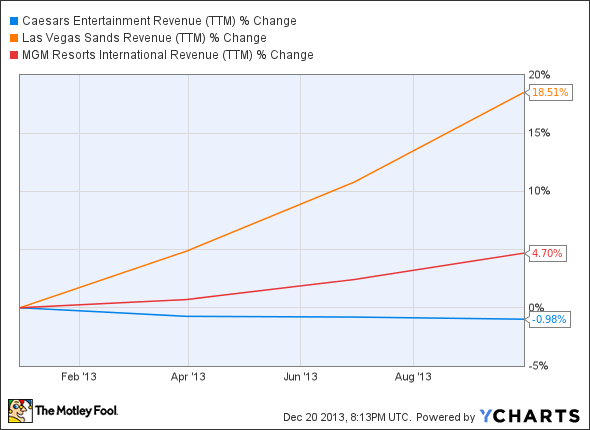 CZR Revenue (TTM) Chart