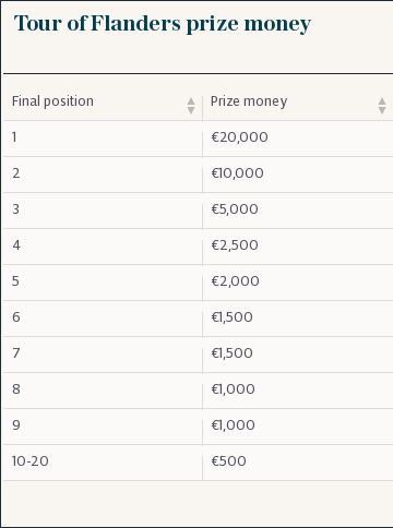 Tour of Flanders prize money