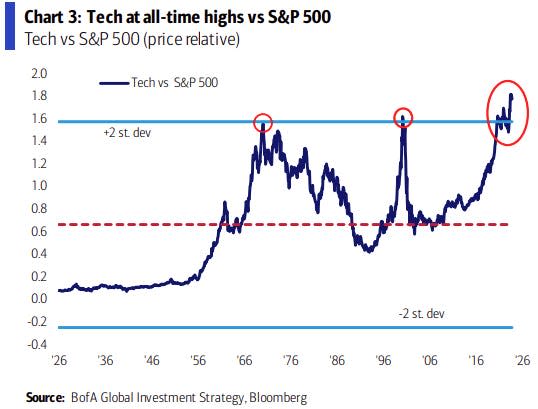 Tech stocks