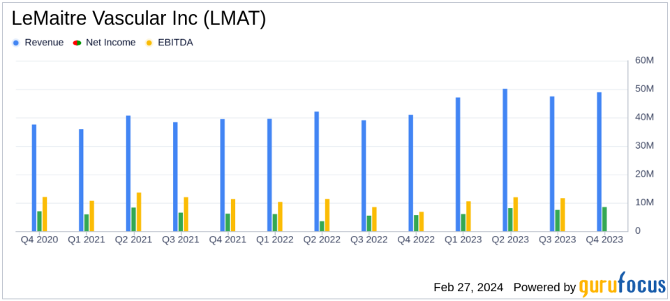 LeMaitre Vascular Inc (LMAT) Reports Robust Q4 2023 Results with Significant Sales and Net Income Growth