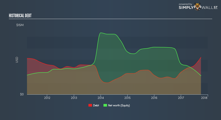 NasdaqCM:ELTK Historical Debt Feb 21st 18