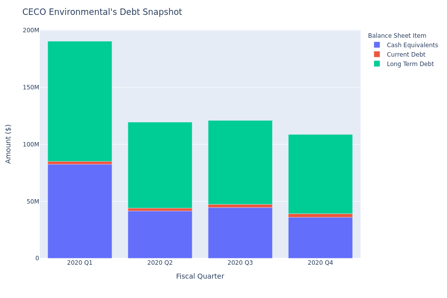 A Look Into CECO Environmental's Debt