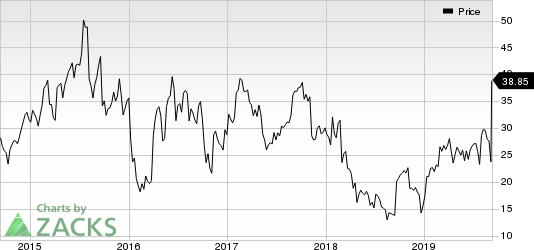 ACADIA Pharmaceuticals Inc. Price