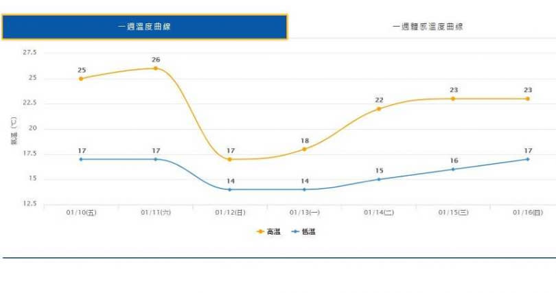 東北季風和鋒面將讓天氣轉濕冷，台北市高溫預測一日之內狂降9度。 （圖／中央氣象局）