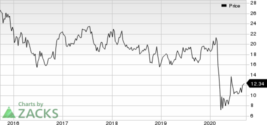 JetBlue Airways Corporation Price