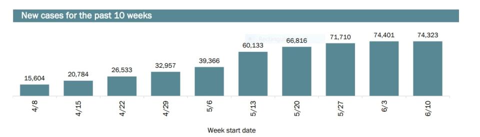 New COVID-19 cases for the past 10 weeks in Florida