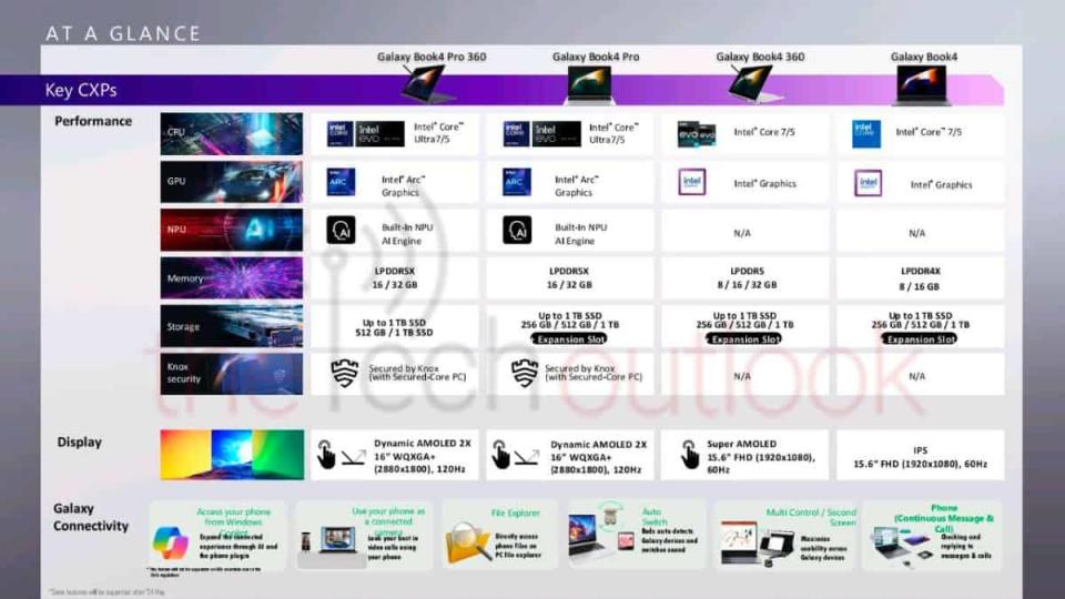 Samsung Galaxy Book 4 lineup spec sheet