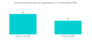 Data Processing And Hosting Services Market Cloud Hosting Services By Organizations In Worldwide 2021