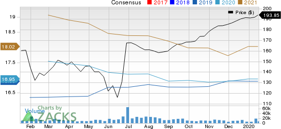 Allergan plc Price and Consensus