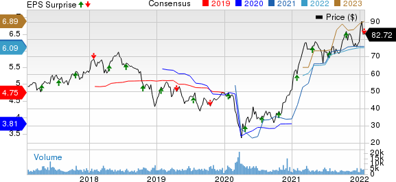 East West Bancorp, Inc. Price, Consensus and EPS Surprise