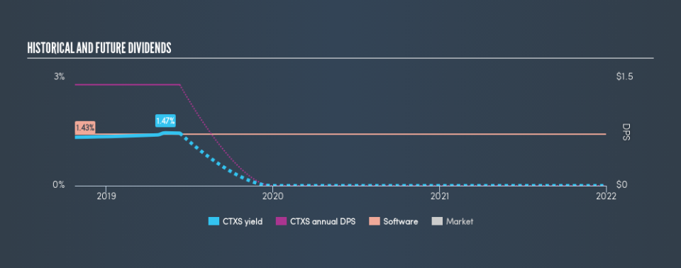 NasdaqGS:CTXS Historical Dividend Yield, June 11th 2019