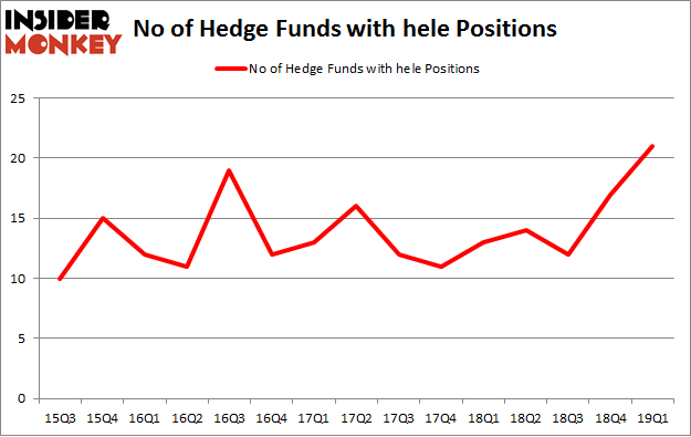No of Hedge Funds with HELE Positions