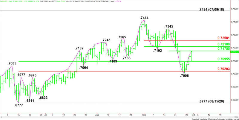 Daily AUD/USD