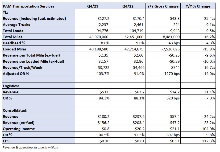 Chart: Pam’s key performance indicators