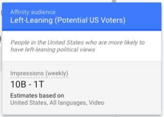 A screenshot of Google's ad targeting dashboard showing the "Left Leaning (Potential US Voters)" category, which as 10 billion to 1 trillion impressions per week, estimated.