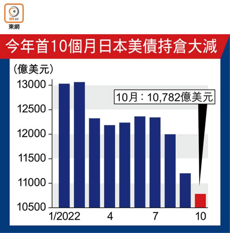 今年首10個月日本美債持倉大減