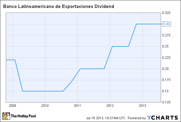 BLX Dividend Chart