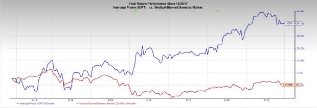 Investors will primarily focus on Ocaliva's performance along with other pipeline developments, when Intercept (ICPT) reports its Q2 results on Aug 2.