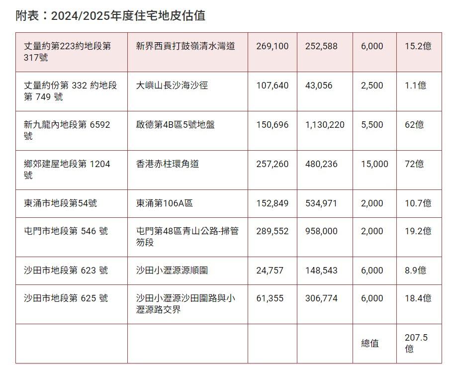 下年度推8幅住宅地 料提供1.5萬伙 中原張競達：首季沙田小瀝源住宅地皮 估值8.9億元