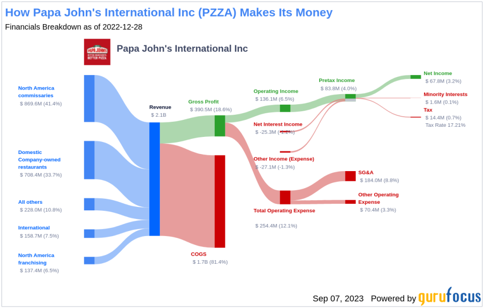 Unveiling Papa John's International (PZZA)'s Value: Is It Really Priced Right? A Comprehensive Guide