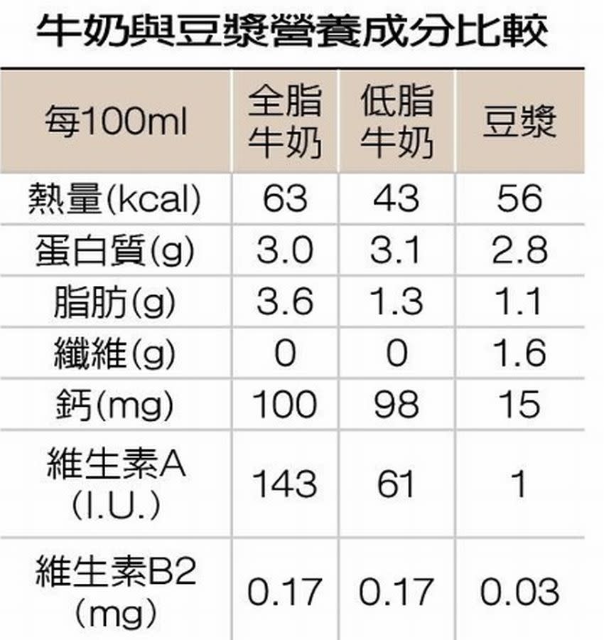 黃淑惠表示豆漿的含鈣量遠不如你的想像，必須從其他食物中攝取補充。（圖：食品營養成分資料庫）