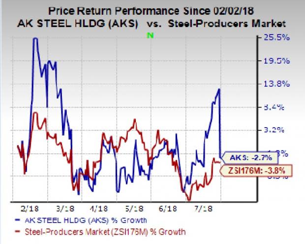 AK Steel (AKS) expects margin improvement in Q3 on favorable business conditions.