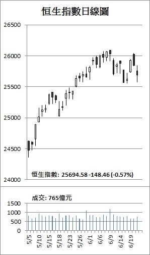 【收市解碼】A股入摩成功 上證升0.5%港股跌148點