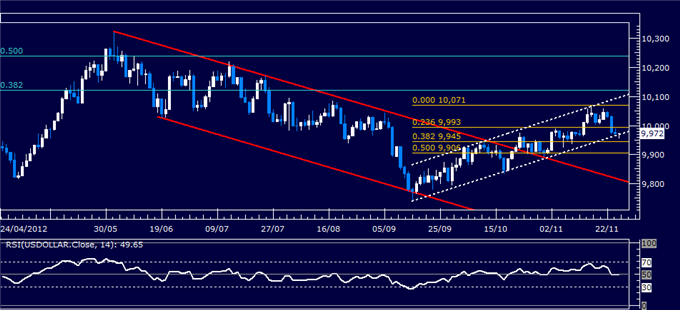 Forex_Analysis_US_Dollar_Classic_Technical_Report_11.27.2012_body_Picture_1.png, Forex Analysis: US Dollar Classic Technical Report 11.27.2012