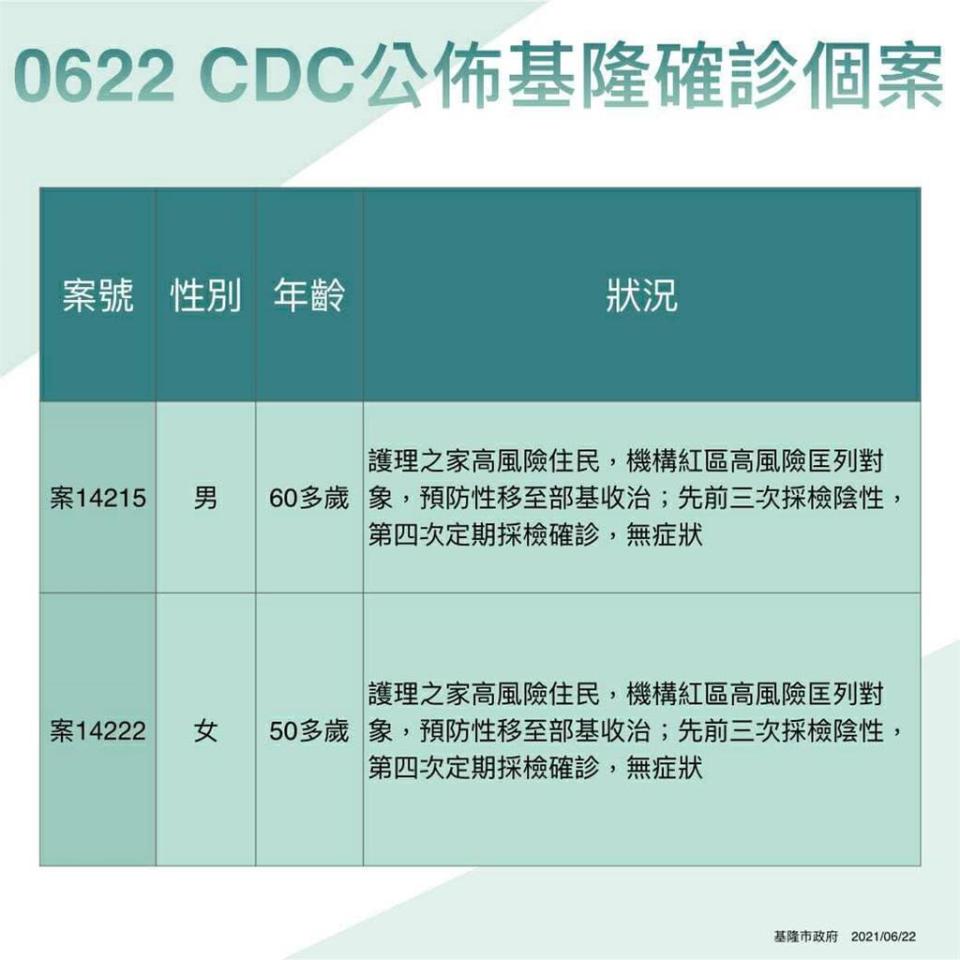 快新聞／驚！ 基隆2護理之家住民3採陰 4採確診「均無症狀」