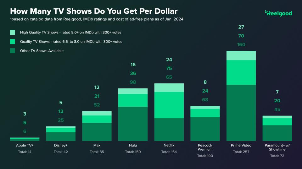 how many tv shows you get per dollar jan 24 (updated chart)