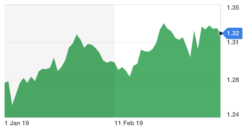 Chart: Yahoo Finance