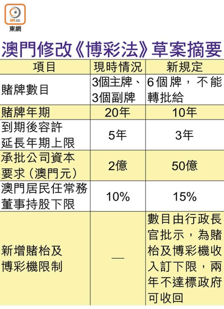 澳門修改《博彩法》草案摘要