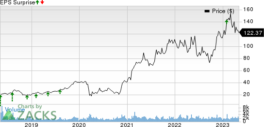 Atkore Inc. Price and EPS Surprise