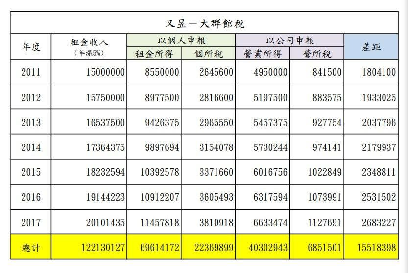 段宜康在臉書試算，侯友宜「凱旋苑」營業稅少交1551萬8398元。翻攝段宜康臉書