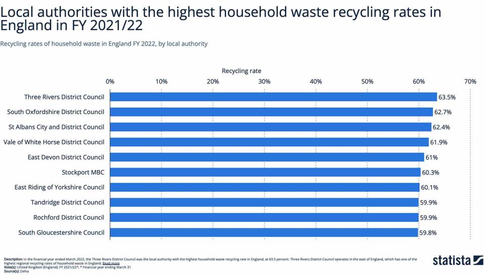 Recycling rates of household waste in England FY 2022, by local authority. (Statista)