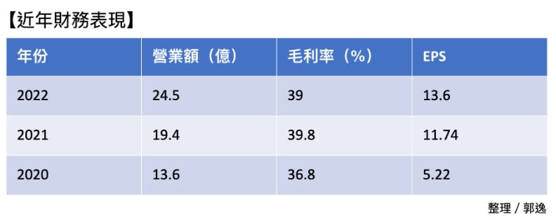 上洋近年財務表現。郭逸整理