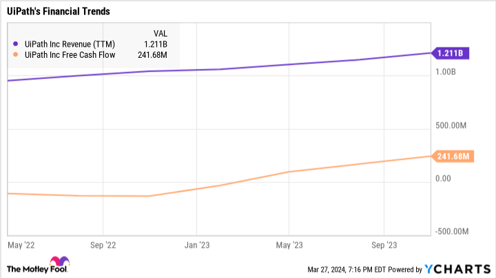 PATH Revenue (TTM) Chart