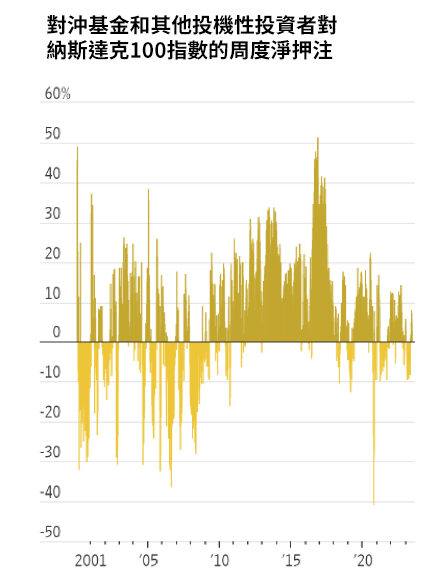（圖表來源：華爾街日報）